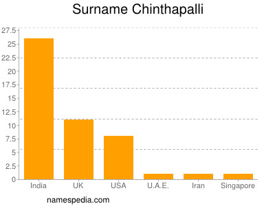 Familiennamen Chinthapalli