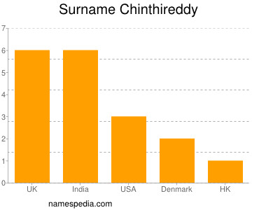 Familiennamen Chinthireddy