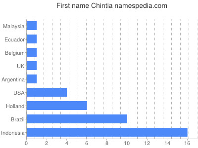 Given name Chintia
