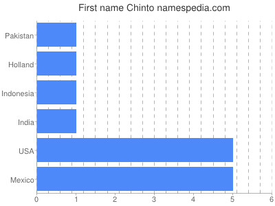 Given name Chinto