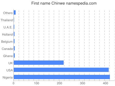 Vornamen Chinwe