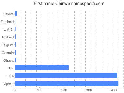 prenom Chinwe