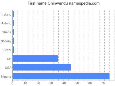 Given name Chinwendu