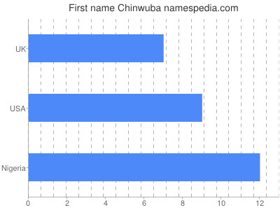 Vornamen Chinwuba