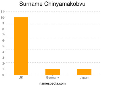 Familiennamen Chinyamakobvu