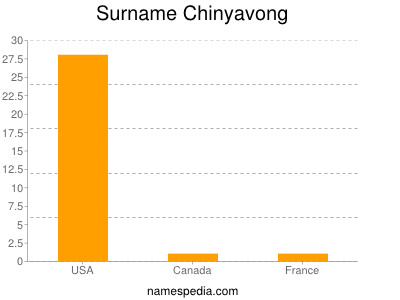 Familiennamen Chinyavong