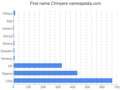 Vornamen Chinyere