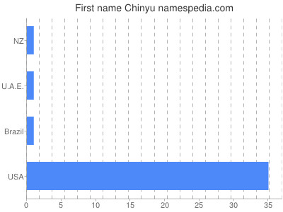 Vornamen Chinyu