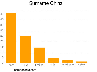 Familiennamen Chinzi