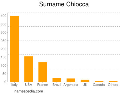 Familiennamen Chiocca