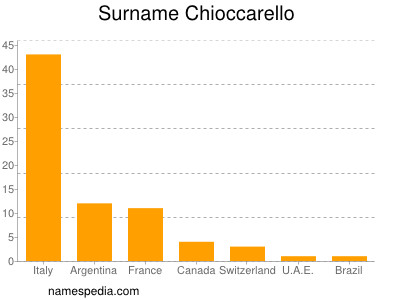 Familiennamen Chioccarello