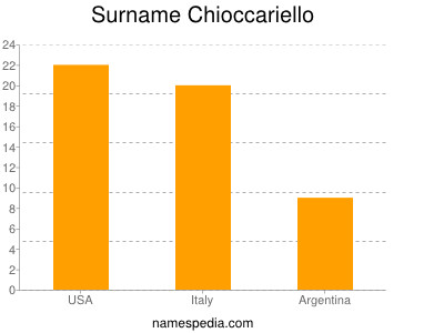 Familiennamen Chioccariello