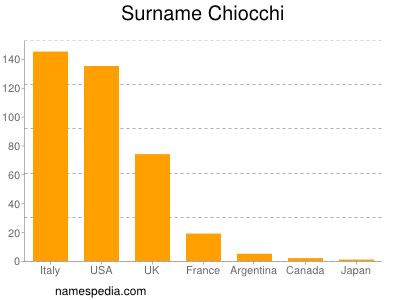 Familiennamen Chiocchi