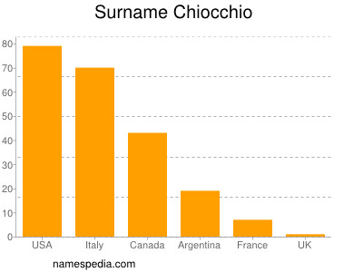 Surname Chiocchio