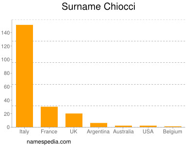 Familiennamen Chiocci