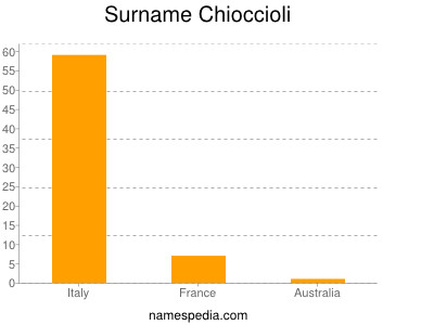 Familiennamen Chioccioli