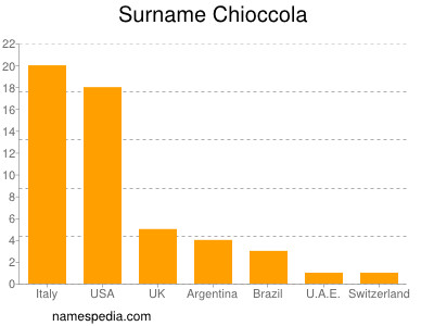 Familiennamen Chioccola