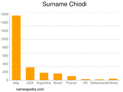 Familiennamen Chiodi