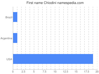 Vornamen Chiodini