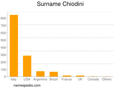 Surname Chiodini