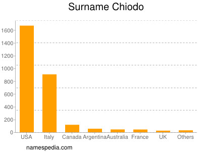 Familiennamen Chiodo