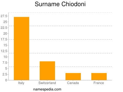 Familiennamen Chiodoni