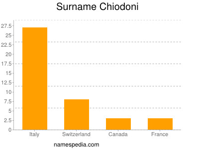 nom Chiodoni