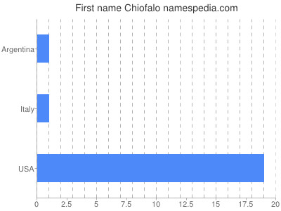 Vornamen Chiofalo