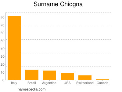 Familiennamen Chiogna