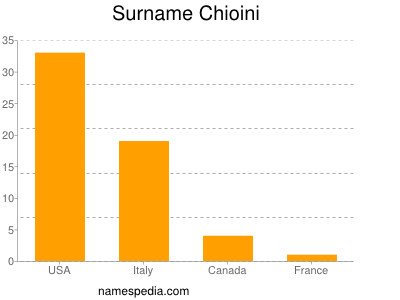 Familiennamen Chioini