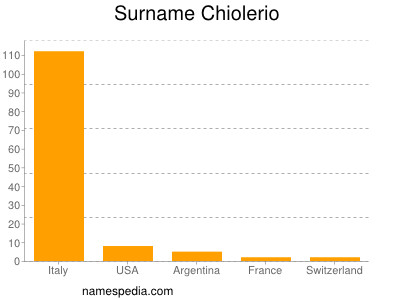 Surname Chiolerio