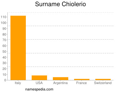 Familiennamen Chiolerio