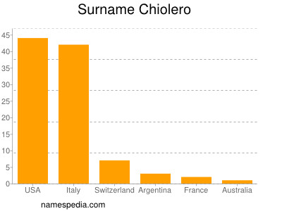 Familiennamen Chiolero