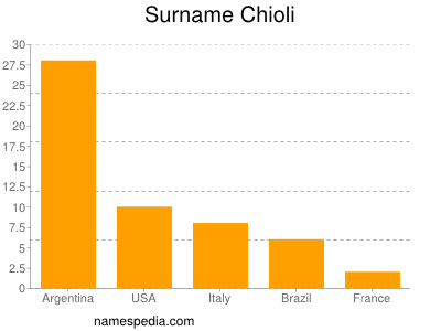 nom Chioli