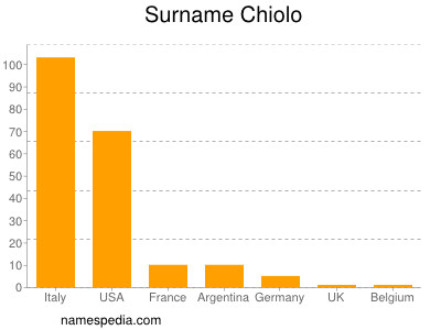 Familiennamen Chiolo