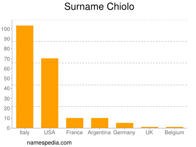 nom Chiolo