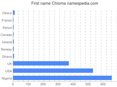 Vornamen Chioma