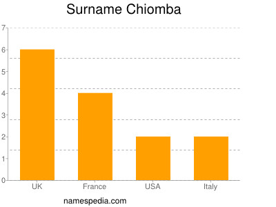 Familiennamen Chiomba