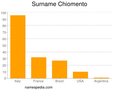 Familiennamen Chiomento