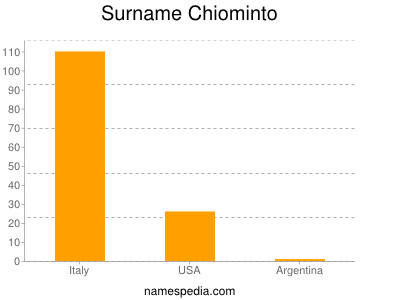 Familiennamen Chiominto