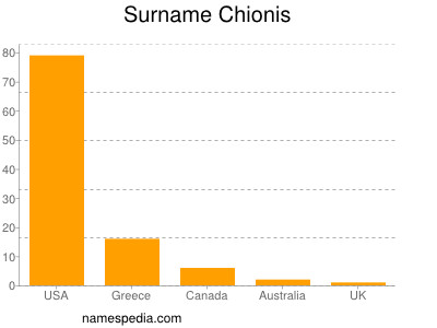 Familiennamen Chionis