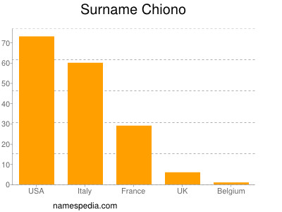 Familiennamen Chiono