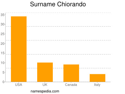 nom Chiorando