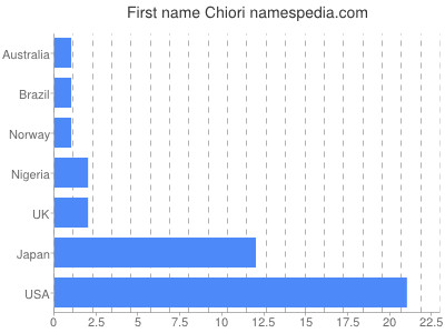 Given name Chiori