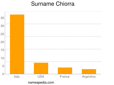Familiennamen Chiorra
