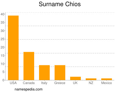 Familiennamen Chios
