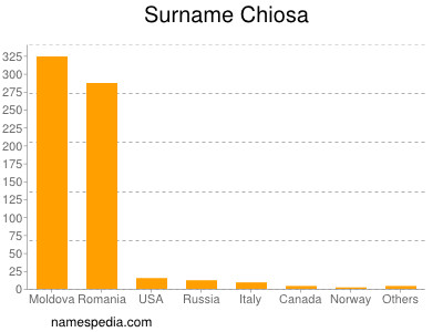 Surname Chiosa