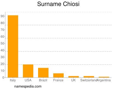 Familiennamen Chiosi