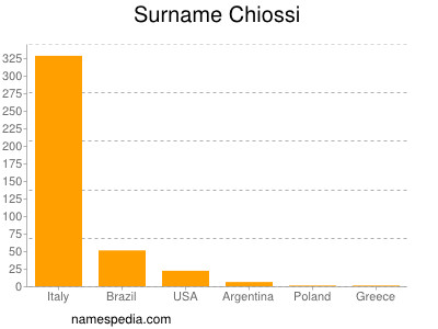 Familiennamen Chiossi
