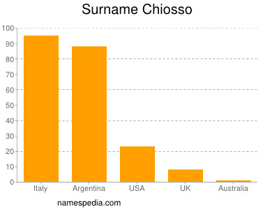 Familiennamen Chiosso